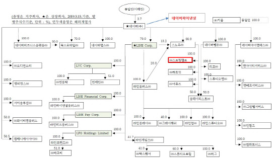 네이버파이낸셜은 2019년 12월1일 계열편입(네이버 지분율 82.34%, 나머지 지분은 미래에셋대우 전환우선주 형태로 보유).
